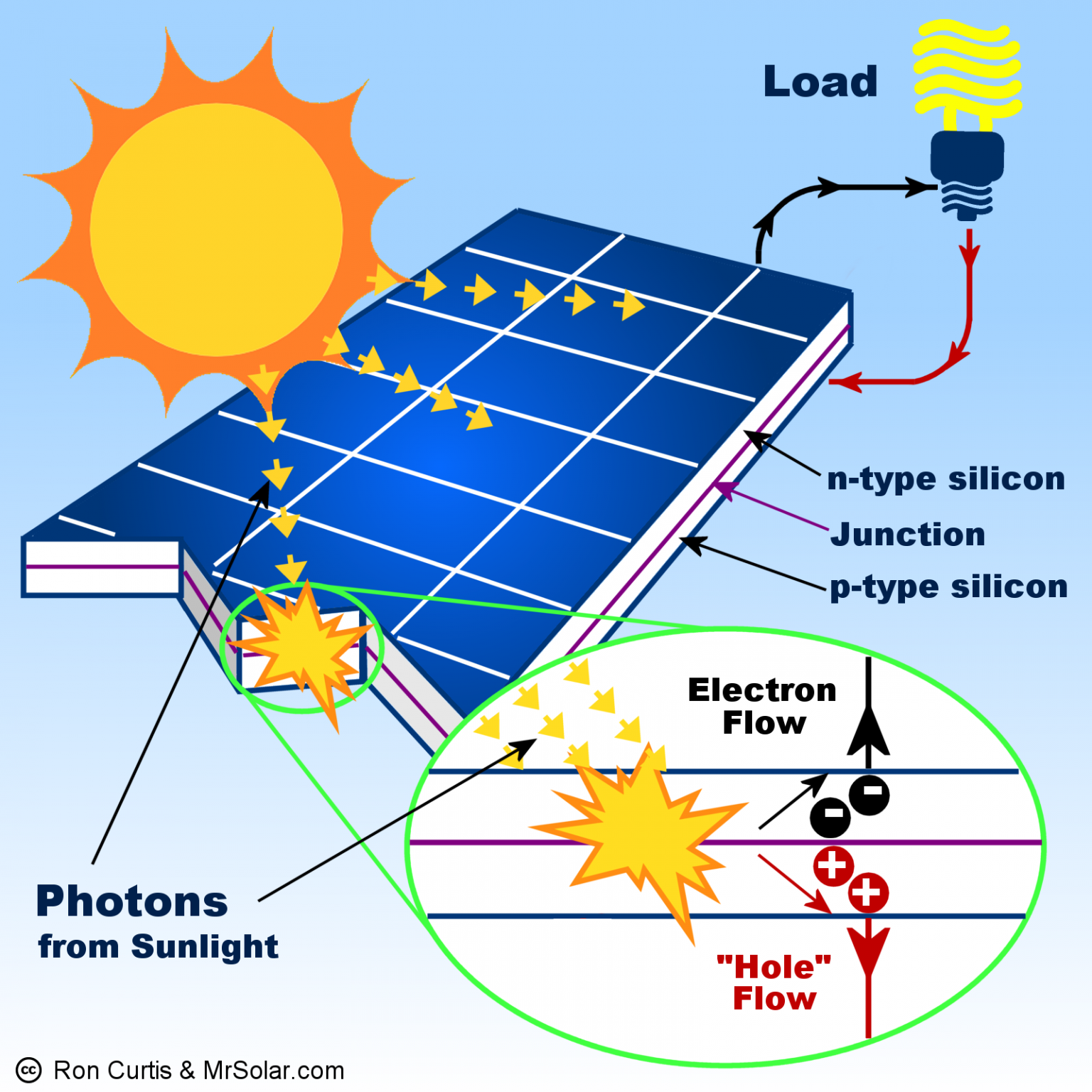 Solar Panels To Heat Water Only